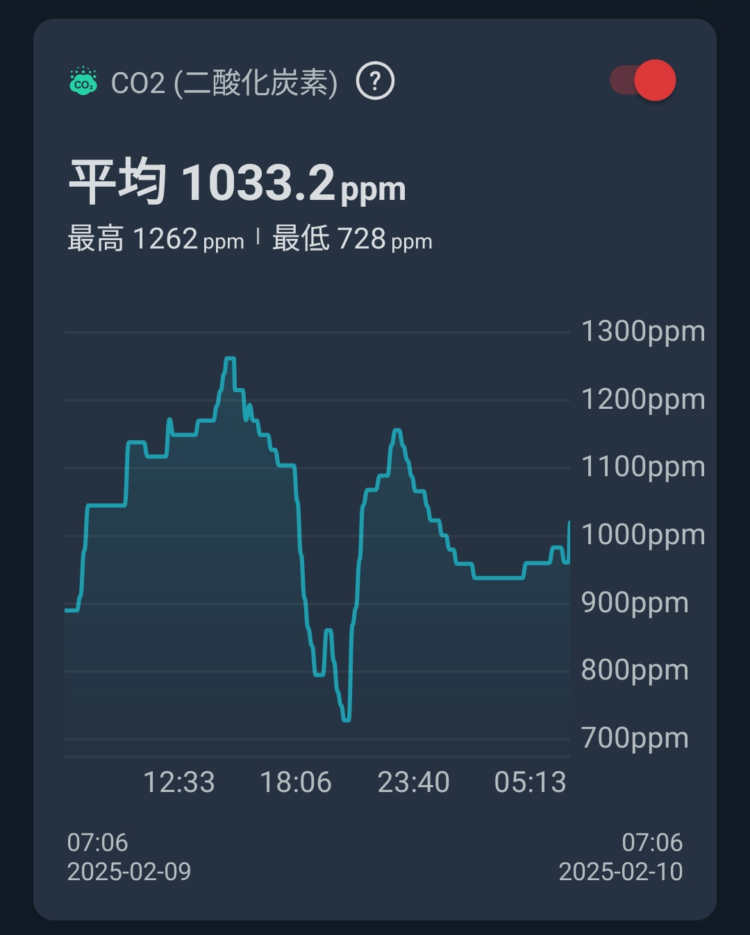 SwitchbotアプリのCO2センサーグラフ