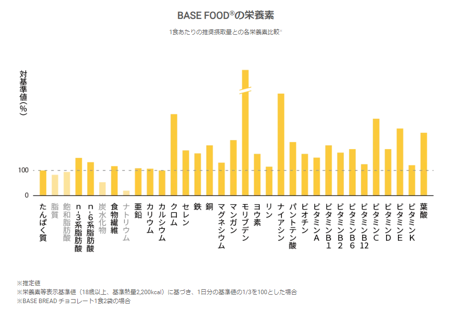 ベースフードのブレッドの栄養素